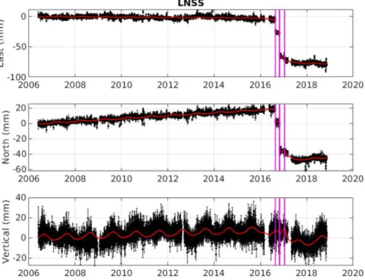 Figure 3.4. Raw time series recorded by LNSS station. Red line shows the fitting function,