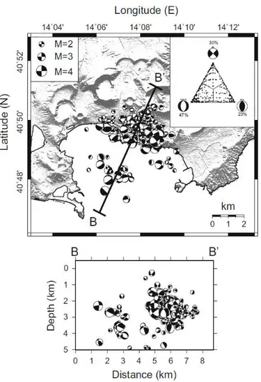 Figure 1.6: Focal mechanism data set relative to the 1982-84 unrest episode, represented both on a map of Campi Flegrei (top figure) and along the B-B’ cross-section (bottom figure)