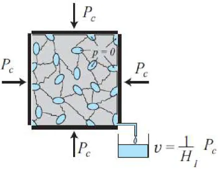 Figure 2.2: Compression of a volume element of poro-elastic material under constant pore pres- pres-sure (drained conditions): the unit volume expels a quantity v of fluid which is proportional to the confining pressure P c through the constant H1 1 