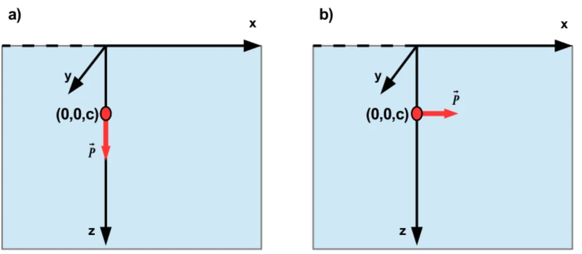 Figure 2.4: The two cases considered in Mindlin’s article: a point-force applied in (0,0,+c) inside an elastic half-space normal (a) and parallel (b) to the bounding surface at z=0.