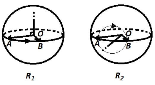 Figura 1.3: Rotazioni R 1 e R 2 che mandano A in B.