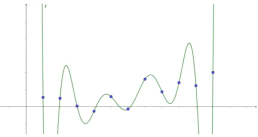 Figure 1.2: “Perfect fit“ using a high-dimensional model