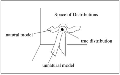 Figure 1.3: “Naturalness“ of models.