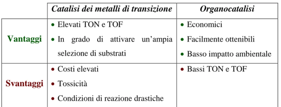 Tabella 1 Vantaggi e svantaggi della catalisi dei metalli di transizione e dell’organocatalisi  Catalisi dei metalli di transizione  Organocatalisi 