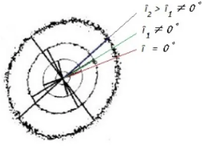Figura 8: Twist delle isofote. Se ci si concentra su un'isofota interna e si stabilisce che il suo semiasse maggiore avrà un'inclinazione ˆi = 0 ◦ rispetto a un punto zero arbitrario, si