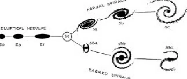 Figura 1: Sequenza di Hubble. Le galassie ellittiche (a sinistra del diagramma) sono classicate in base alla loro apparente ellitticità nel piano del cielo mentre le galassie a spirale (a destra) secondo la prominenza dei bracci e la presenza della barra.