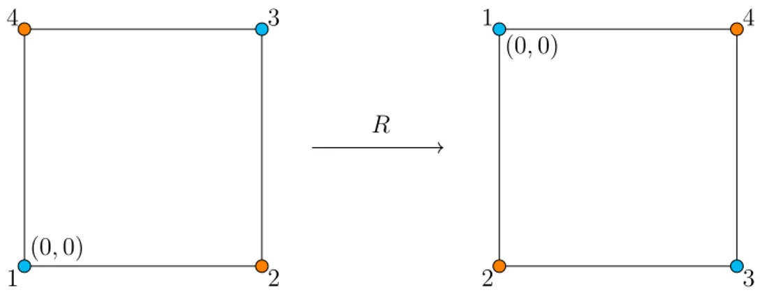Figure 1.3: π 2 -rotation of a plaquette around (0, 0). Point 1 is assumed fixed.