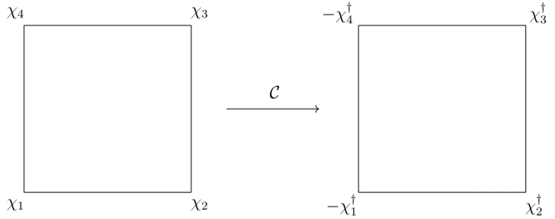 Figure 1.4: Sketch of a charge conjugation on the spinor’s components of a plaquette.