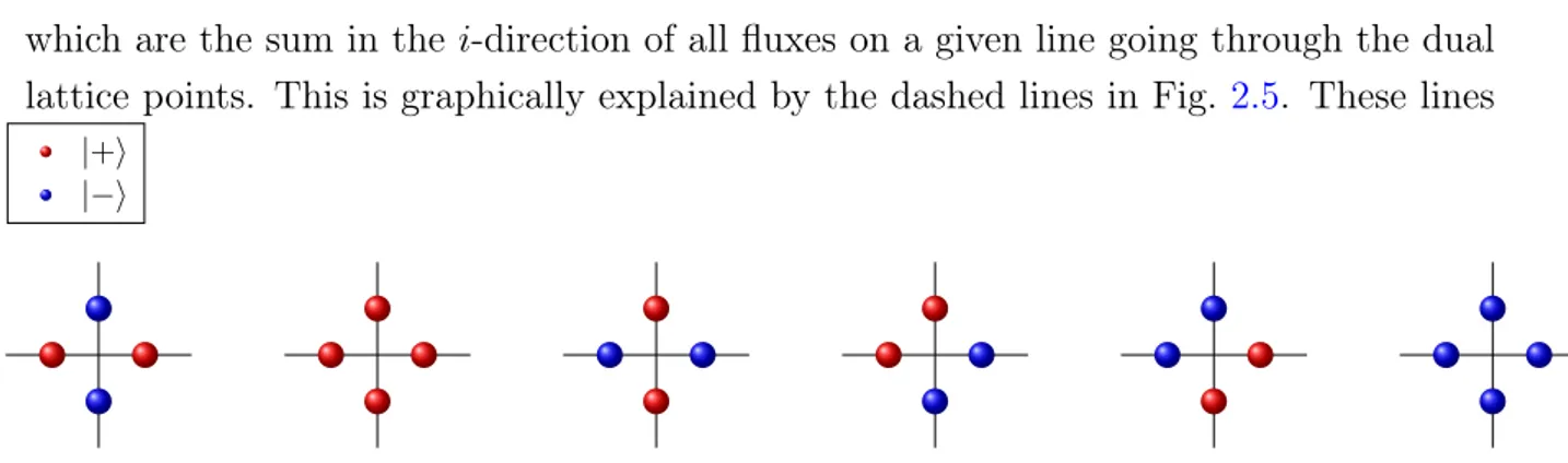 Figure 2.3: The six possible ways of fulfilling Gauss’ law at a lattice site x with q = 0 in two dimensions.