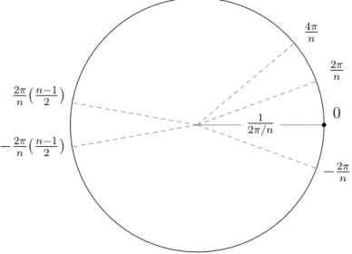 Figure 2.6: The figure shows a circle of radius ρ = 2π/n 1 , with odd n. In the continuum limit n → ∞ and the points on the circle, that are separated by a gap  = 2π n , move close and the spectrum become continuous