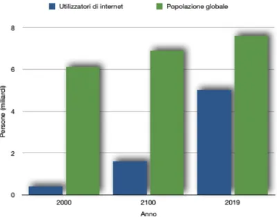 Figura 1.1: Popolazione globale e utilizzo di internet