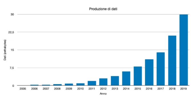 Figura 1.3: Quantit`a di dati prodotta