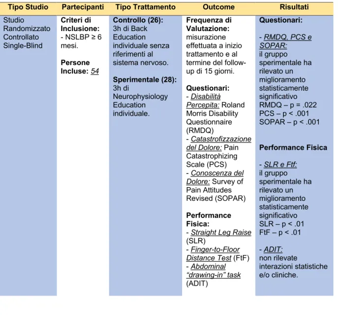 Tabelle Descrittive degli Studi Inclusi: 