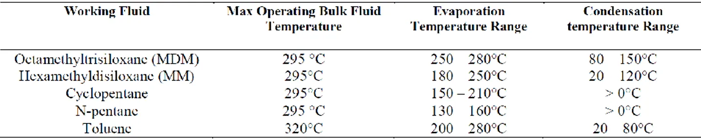 Tabella 1.1 – Fluidi comunemente impiegati per ORC con fonti di calore MT e HT [4]