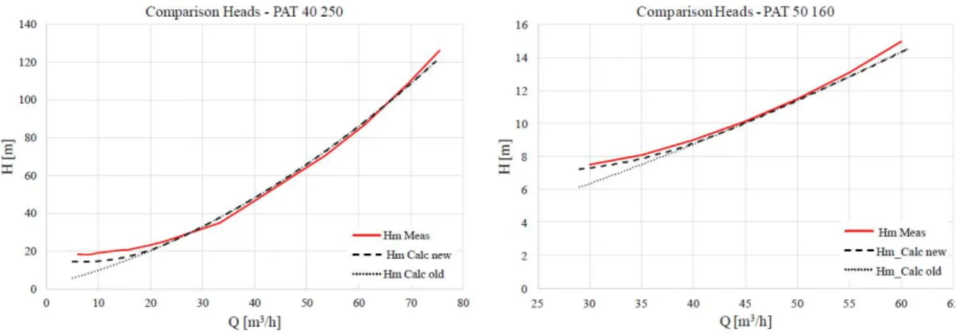 Figure 4-31 Comparison, for the PATs 40e250 (left side) and 50e160 (right side), between experimental data and numerical  simulations (new model e dashed line e and old model [23] 
