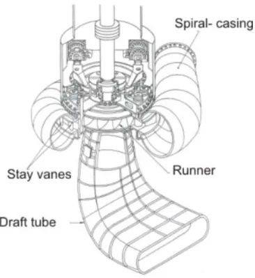 Figure 1-17 A Francis turbine [192]  A Francis turbine comprises mainly of four components: 
