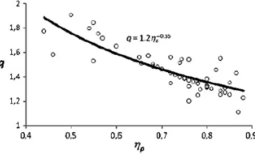 Figure 4-7 Discharge ratios of tested PATs with various pump maximum efficiencies [20]
