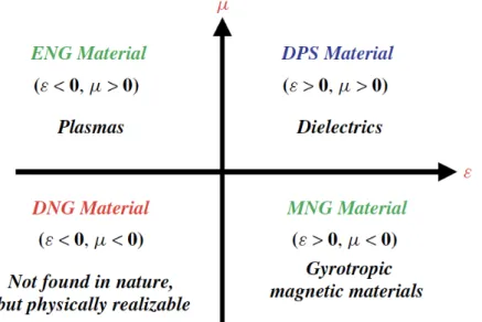 Figure 1.1: Material classification [9].