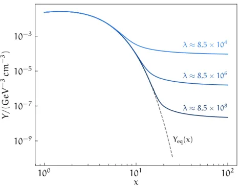 Figure 3.3: A graphical visualisation of the Boltzmann equation in the case of a cold relic