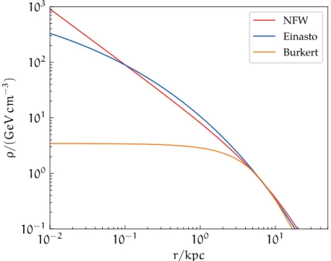 Figure 3.6: Illustration of the standard density profiles. Parameters are normalised to the Milky Way, we have taken the mean values reported in [ 77 ].