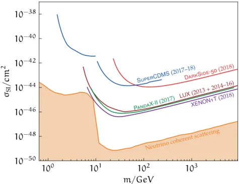 Figure 3.8: Summary of the current 90% CL upper limits for the spin- spin-independent WIMP-nucleon cross section
