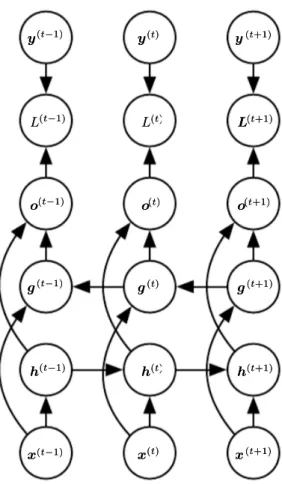 Figure 10.11: Computation of a typical bidirectional recurrent neural network, meant to learn to map input sequences x to target sequences y, with loss L ( )t at each step t.