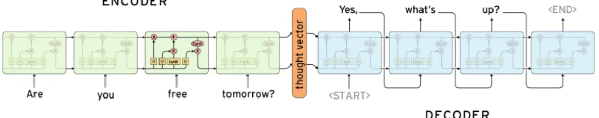 Figure 1.8: Example of an encoder-decoder architecture. It is composed by the encoder that reads the input sequence and a decoder RNN that  gener-ates the output sequence