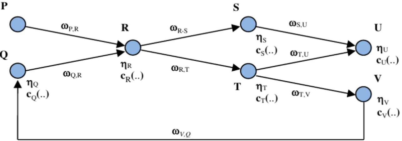 Figura 1.4: Esempio di Network Oriented Modeling rappresentato mediante grafo: i nodi contrassegnati con le lettere da P a V sono gli stati dei processi presi in considerazione, che vengono aggiornati valutando la provenienza e i pesi w P..V,P..V degli arc