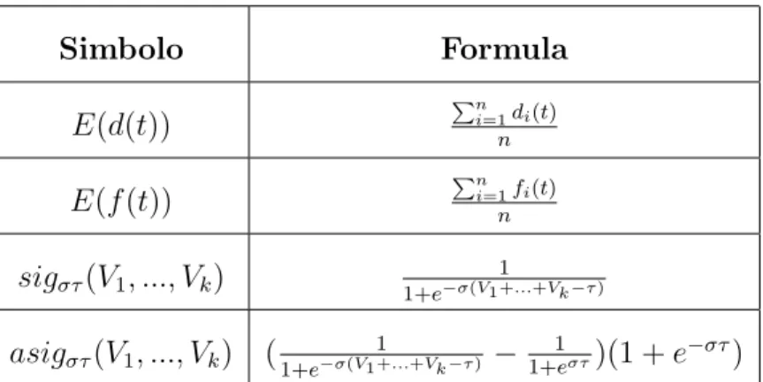Tabella 2.2: Tabella delle formule utilizzate nelle equazioni del modello IMPACT. qualsiasi momento pos(t), dal livello di paura dell’agente f(t) e, per contagio sociale, dal livello di pericolo medio percepito dagli altri agenti E(d(t)).