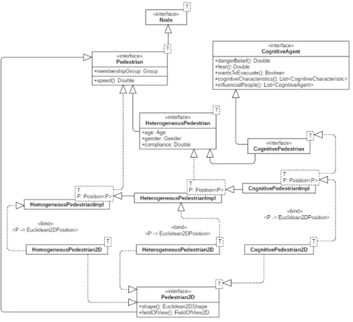 Figura 2.3: Diagramma delle classi in UML delle varie tipologie di pedone.
