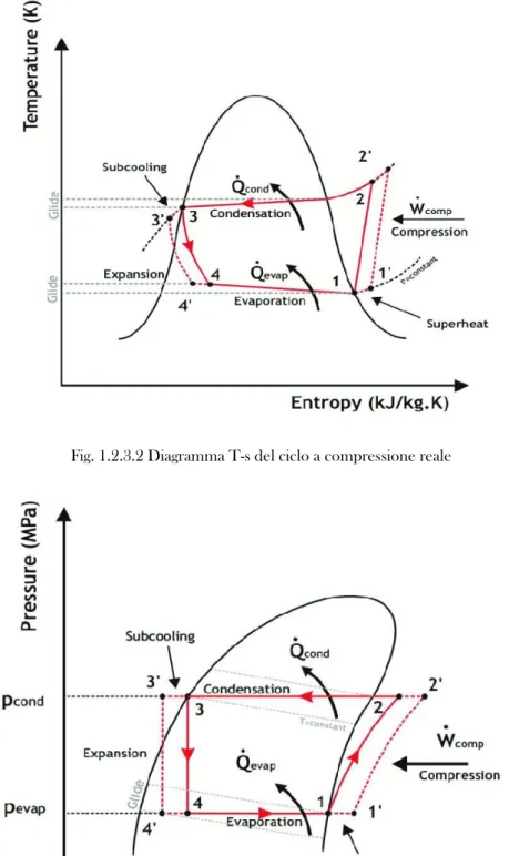 Fig. 1.2.3.2 Diagramma T-s del ciclo a compressione reale 