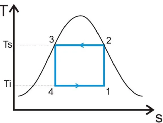 Fig. 1.2.1 Rappresentazione sul diagramma T-s del ciclo frigorifero ideale 