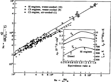 Figura 3.1 Relazione di Taylor e Toong tra numero di Reynolds e numero di Nusselt 