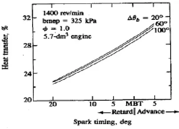 Figura 3.4 Influenza dell’anticipo d’accensione sul calore scambiato con le pareti 