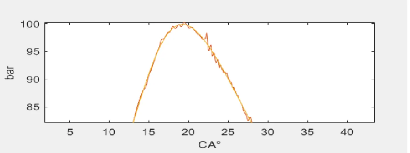 Figura 4.4 Zoom su una delle curve di pressione con sovrapposizione del segnale grezzo e  di quello filtrato passa-basso 
