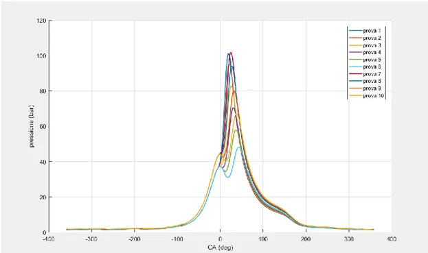 Figura 4.8 Immagine contenente le curve medie di pressione generate durante l’elaborazione 