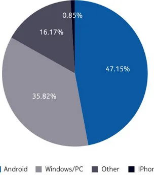 Figura 1.4: Percentuale di dispositivi soggetti a malware nel 2018 fornita ​ Nokia 