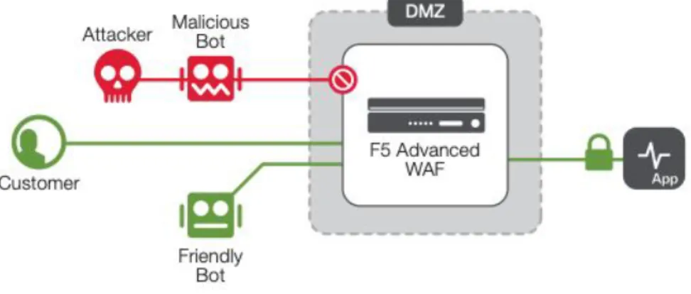 Figura 1.11: F5 Advanced Web Application Firewall  
