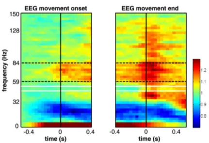 Figura 1.3: spettrogramma del segnale EEG per un task di reaching (afferrare un
