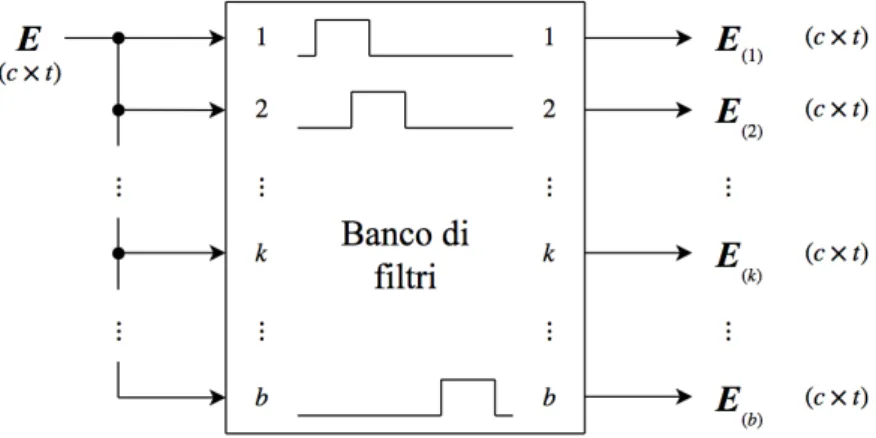 Figura 2.6: diagramma a blocchi input/output per un banco di filtri formato da