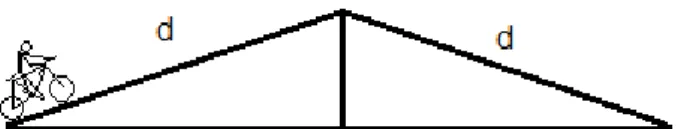 Fig. 1.1 Un ciclista percorre una strada con un tratto in salita e un tratto in discesa di uguale  lunghezza d