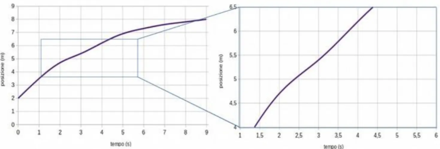 Fig. 1.2  Esempio di zoom realizzato su una certa sezione di un grafico. Si noti come effettuando lo zoom la  curva assume un andamento quasi lineare.