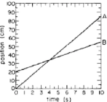 Fig 1.3 Esercizio tratto dallo studio di McDermott et al., (1987).  