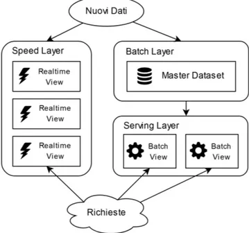Figura 1.1: Livelli della architettura Lambda [ 8 ].
