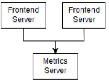 Figura 2.1: Una connessione diretta ad un servizio di metriche [ 18 ]. Al crescere dell’applicazione per` o, cresce anche la necessit` a di analizzare le metriche, salvarle su database e monitorarle