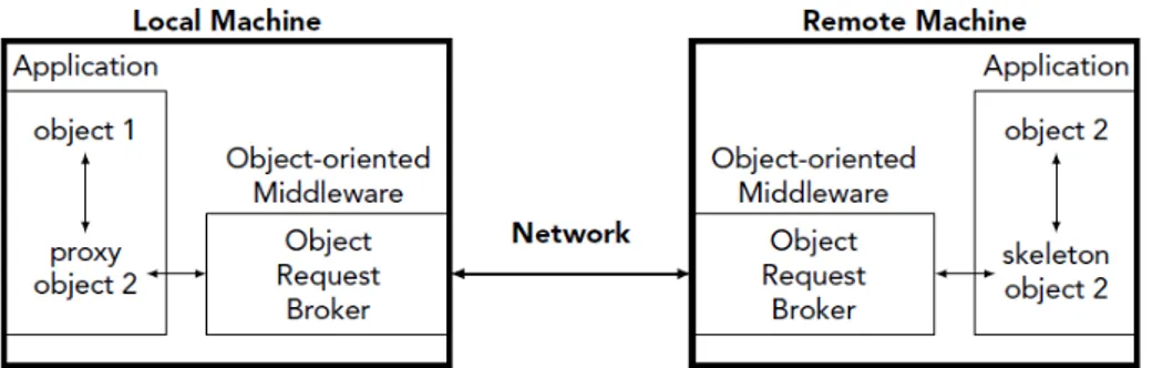 Figura 2.4: Architettura generica di un object-oriented middleware [ 20 ]. Nonostante la comodit` a di far riferimento ad oggetti remoti anche questo modello di messaggistica soffre di problemi simili alle RPC