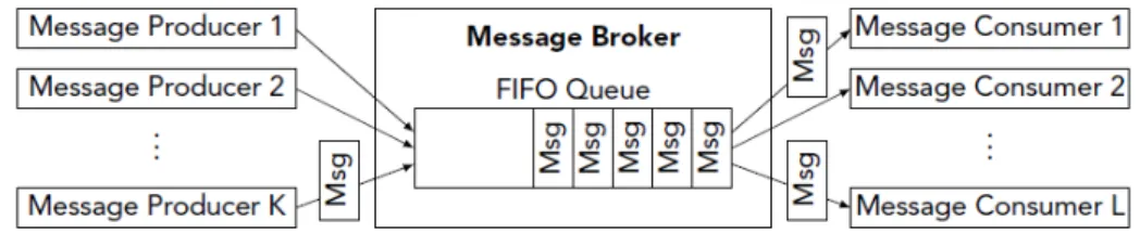 Figura 2.5: Architettura di un message oriented middleware [ 21 ]. Nella figura 2.5 vengono evidenziati i principali concetti generali dei  mes-sage oriented middleware