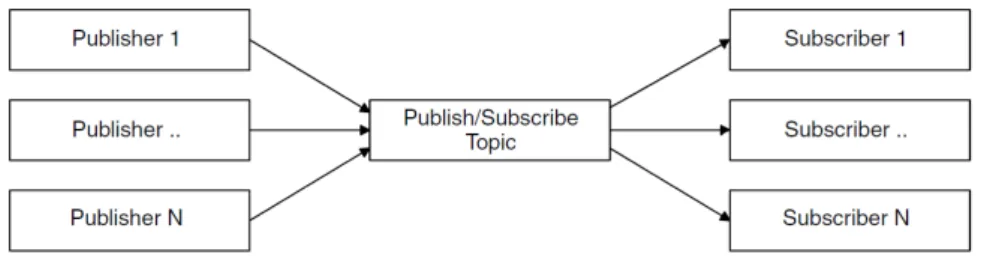 Figura 2.7: Modello publish/subscribe [ 18 ].