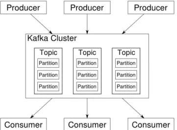 Figura 2.9: Architettura organizzativa di un cluster a pi` u borker. Per l’implementazione del cluster distribuito di broker Kafka utilizza  Apa-che Zookeeper