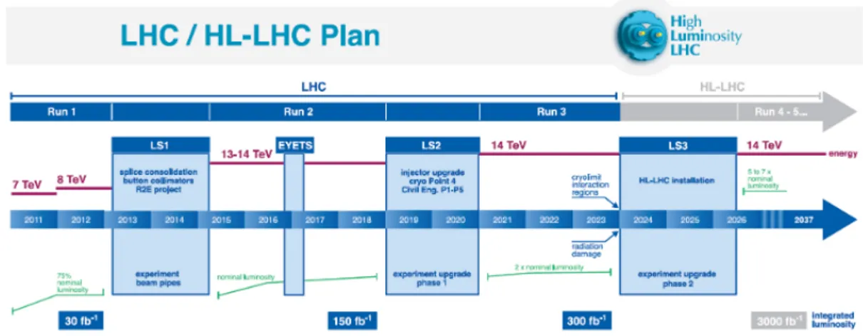 Figure 1.1: Pictorial representation of the expected LHC evolution towards High Luminosity run.